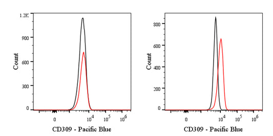 Pacific Blue Rat Anti-Mouse CD309 Antibody (S-R706)