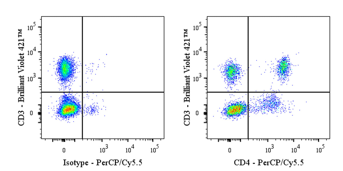 PerCP-Cy5.5 Mouse Anti-Human CD4 Antibody (S-3179)