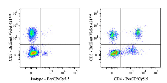 PerCP-Cy5.5 Mouse Anti-Human CD4 Antibody (S-3179)