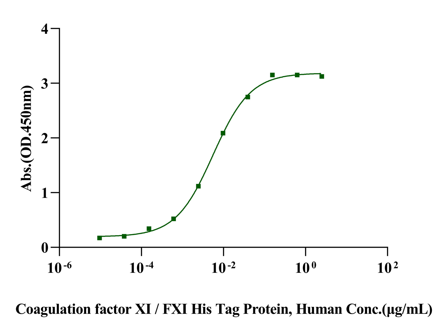 Coagulation factor XI/FXI His Tag Protein, Human