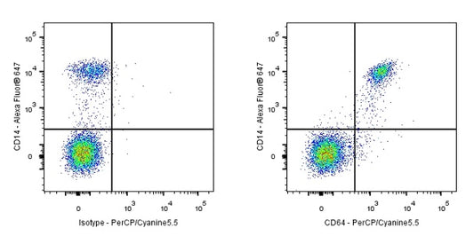 PerCP-Cy5.5 Mouse Anti-Human CD64 Antibody (10.1)