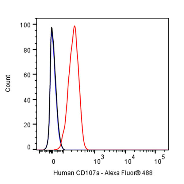 Alexa Fluor® 488 Mouse Anti-Human CD107a Antibody (S-3027)