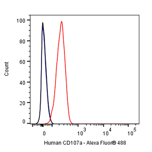 Alexa Fluor® 488 Mouse Anti-Human CD107a Antibody (S-3027)