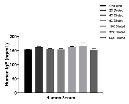 Human IgE OneStep ELISA Kit