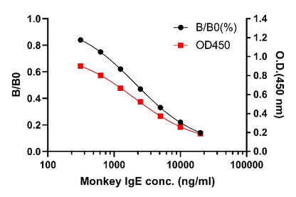 Monkey IgE Competitive ELISA Kit