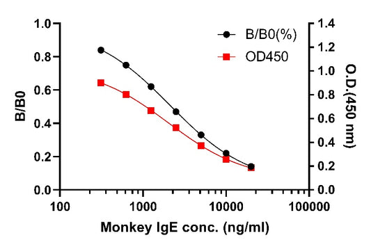 Monkey IgE Competitive ELISA Kit