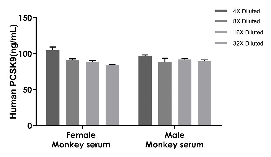 Human & Monkey PCSK9 OneStep ELISA Kit