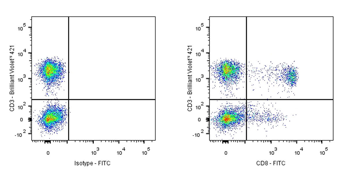 FITC Mouse Anti-Human CD8 Antibody (S-R533)