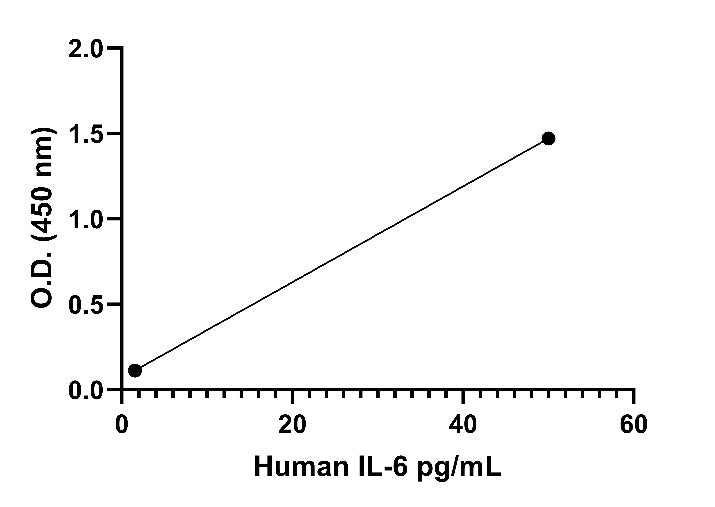UniPlex Human CAR-TCRS Cytokine Multiplex OneStep ELISA Kit (IL-2, IL-6, TNF-a, IFN-γ)