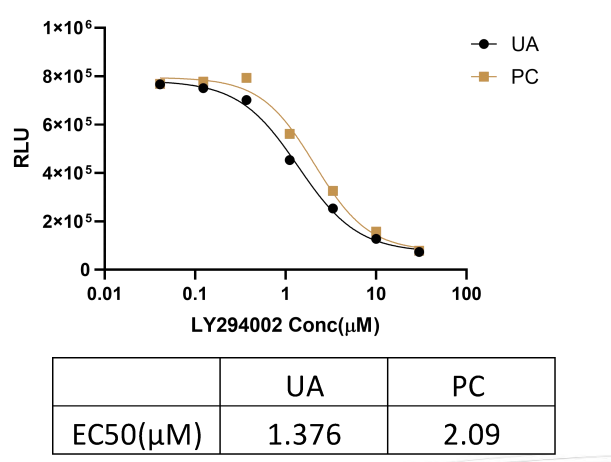 UA-Glo® Kinase ADP Assay