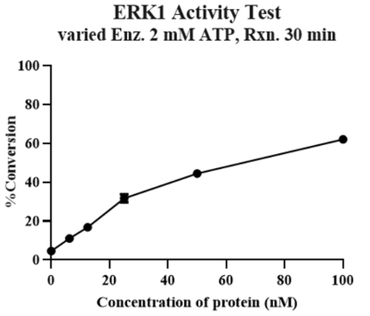 ERK1 Protein, Human