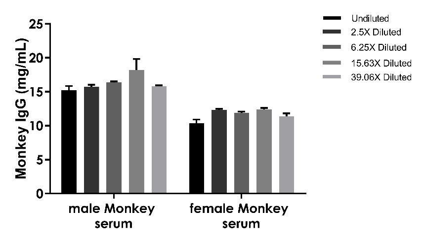 Monkey IgG competitive OneStep ELISA Kit