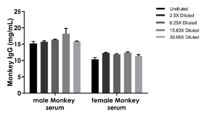 Monkey IgG competitive OneStep ELISA Kit