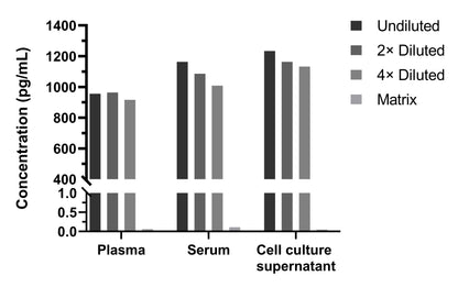 Human IL-13 Single Plex Kit (Flow Cytometry Bead Assay)