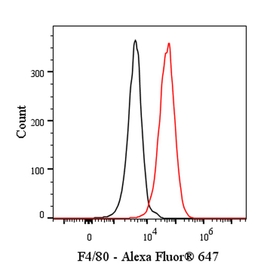 Invivo Anti-Mouse F4/80 Recombinant mAb