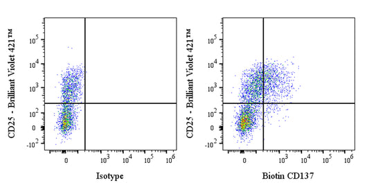Biotin Mouse Anti-Human CD137 Antibody (4B4-1)