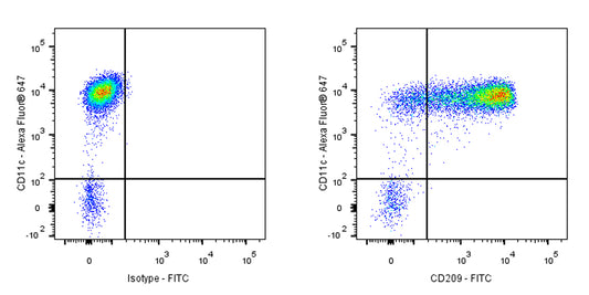 FITC Mouse Anti-Human CD209 Antibody (S-2881)