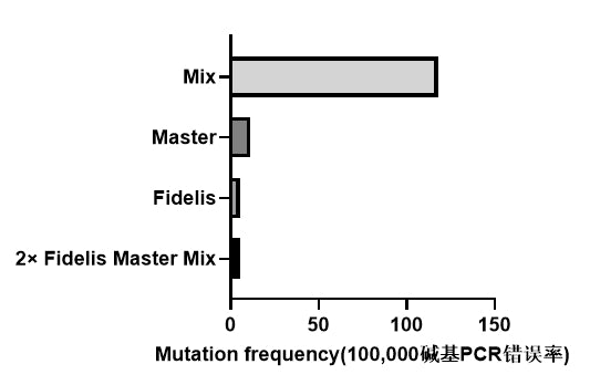 2× Fidelis Master Mix
