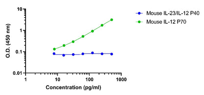 Mouse IL-12 P70 Culture Media OneStep ELISA Kit