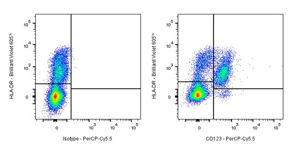 PerCP-Cy5.5 Mouse Anti-Human CD123 Antibody (7G3)