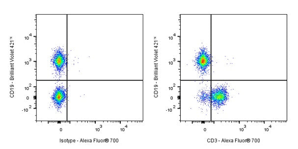 Alexa Fluor® 700 Rat Anti-Mouse CD3 Antibody (17A2)