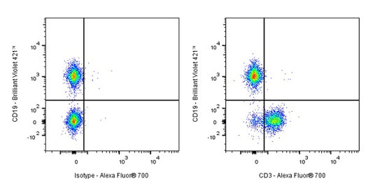 Alexa Fluor® 700 Rat Anti-Mouse CD3 Antibody (17A2)