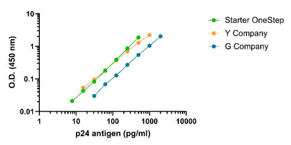 Lentivirus Titer p24 OneStep ELISA Kit
