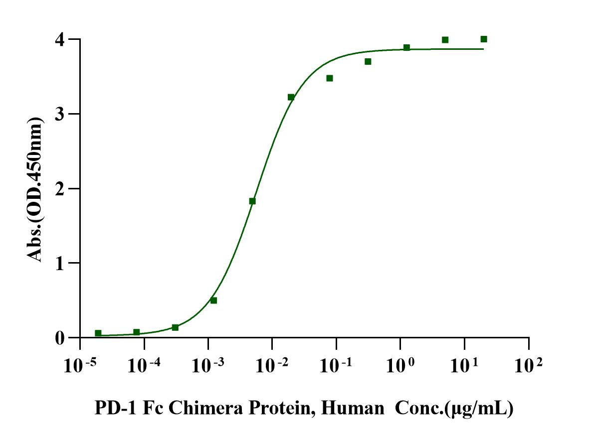PD-1 Fc Chimera Protein, Human