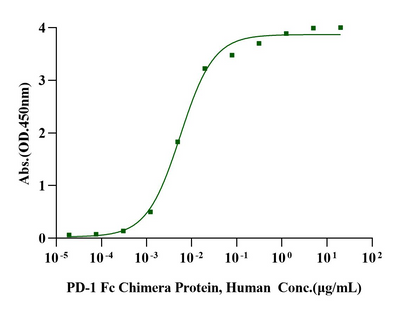 PD-1 Fc Chimera Protein, Human