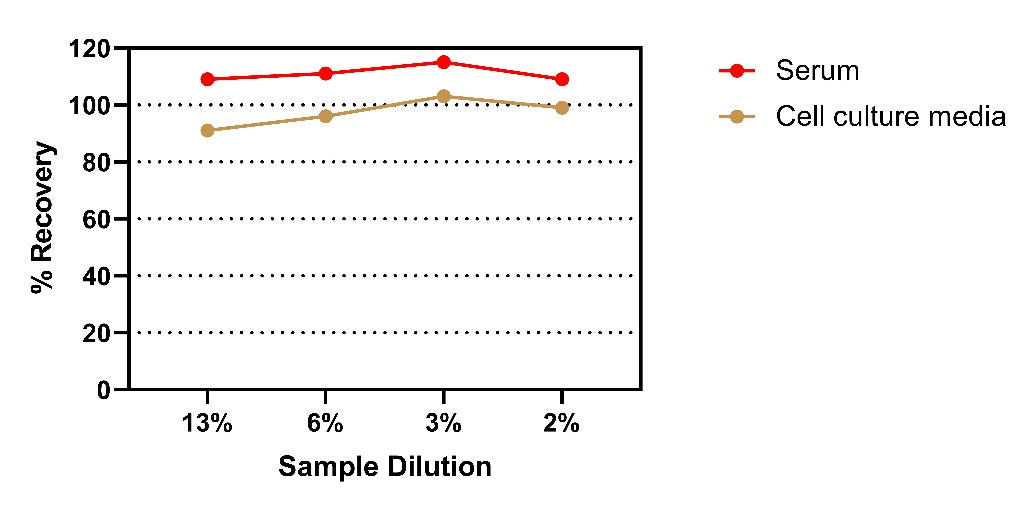 Human IL-17A OneStep ELISA Kit