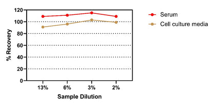 Human IL-17A OneStep ELISA Kit