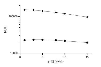 UA-Luc 4 Lucia/Gaussia Luminescence Detection Kit