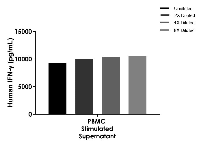 UniPlex Human CAR-TCRS Cytokine Multiplex OneStep ELISA Kit (IL-2, IL-6, TNF-a, IFN-γ)