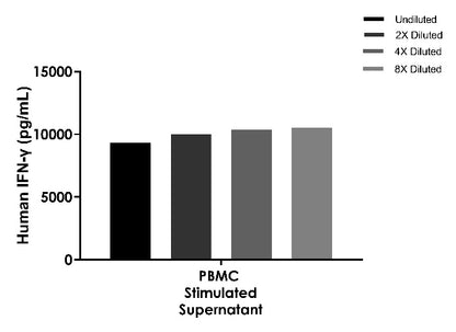 UniPlex Human CAR-TCRS Cytokine Multiplex OneStep ELISA Kit (IL-2, IL-6, TNF-a, IFN-γ)