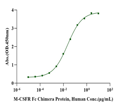 M-CSFR Fc Chimera Protein, Human