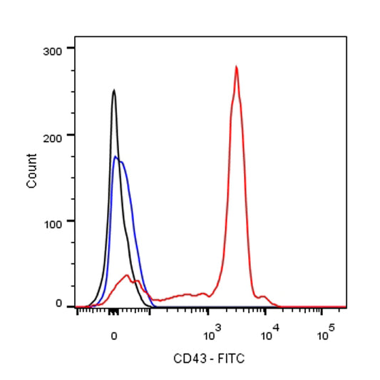 FITC Mouse Anti-Rat CD43 Antibody (W3/13)