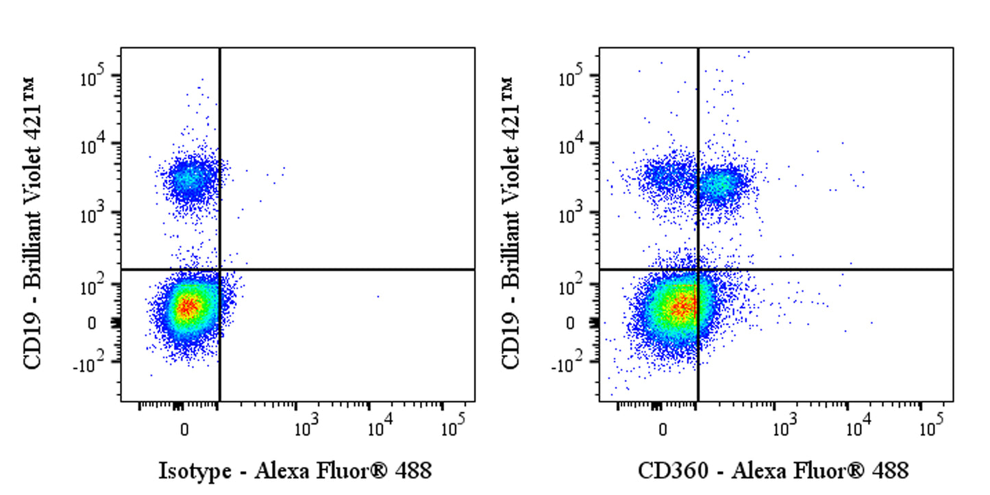 Alexa Fluor® 488 Mouse Anti-Human CD360 Antibody (S-3285)