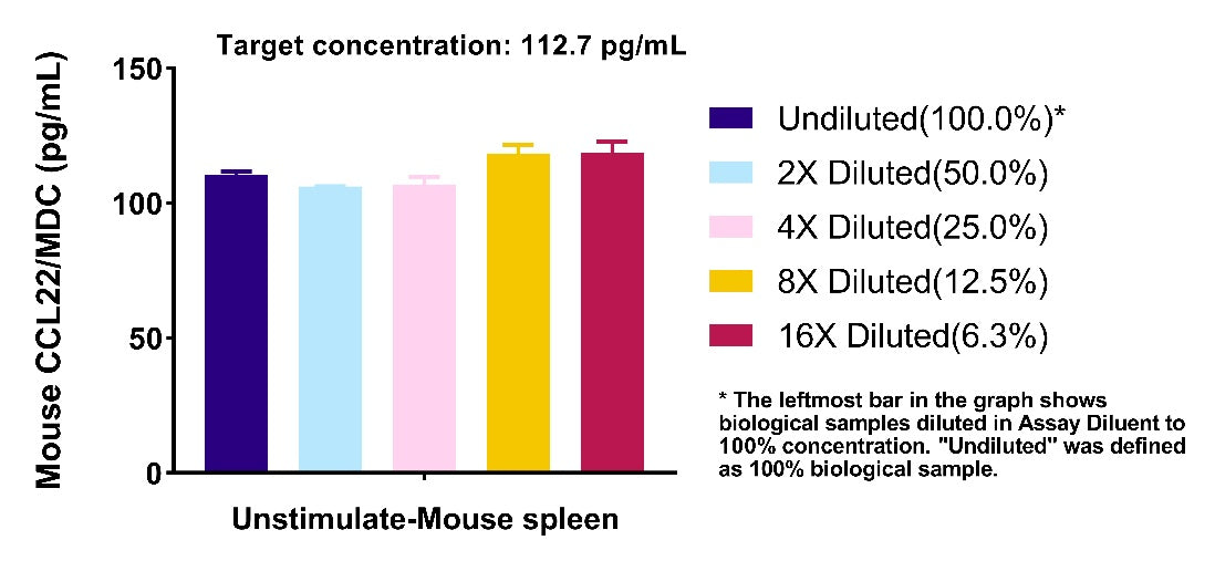 Mouse CCL22/MDC Culture Media OneStep ELISA Kit