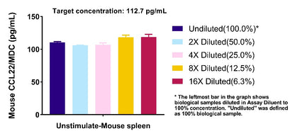 Mouse CCL22/MDC Culture Media OneStep ELISA Kit