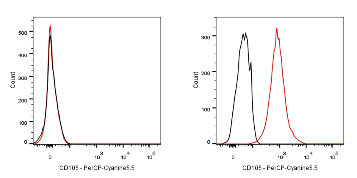 PerCP-Cy5.5 Mouse Anti-Human CD105 Antibody (S-837-10)