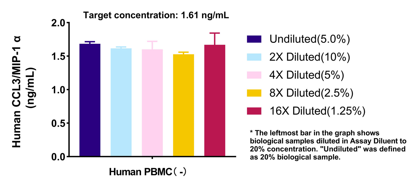 Human CCL3/MIP-1α OneStep ELISA Kit