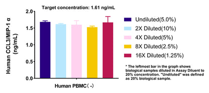 Human CCL3/MIP-1α OneStep ELISA Kit