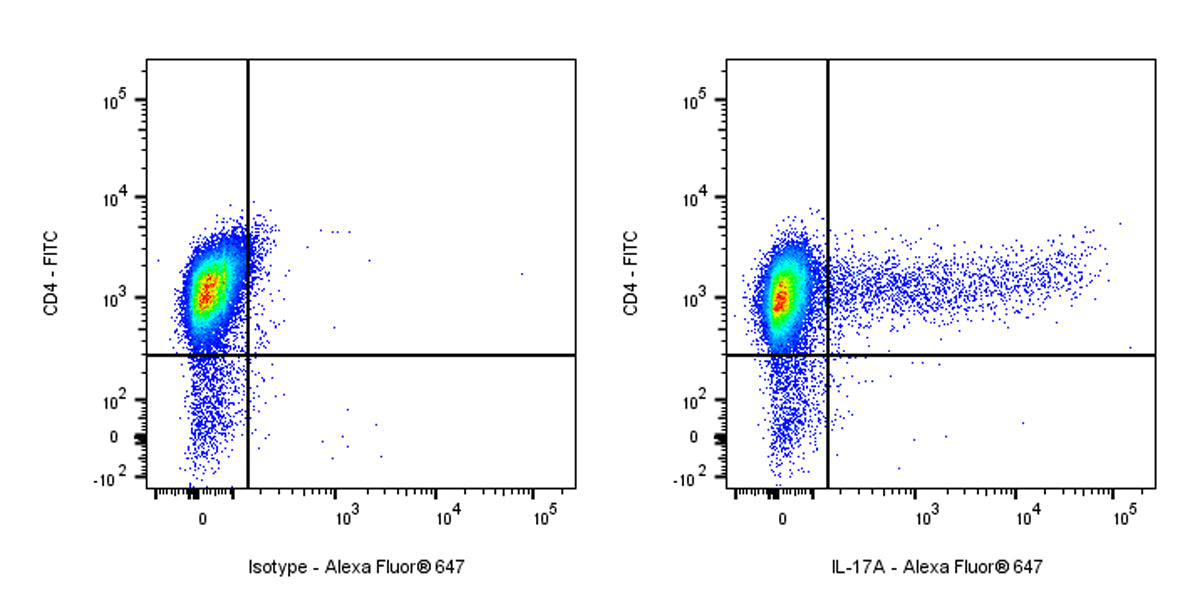 Alexa Fluor® 647 Rat Anti-Mouse IL-17A Antibody (S-R683)