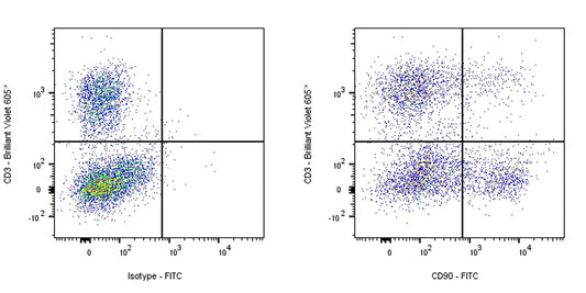 FITC Mouse Anti-Rat CD90 Antibody (S-R687)