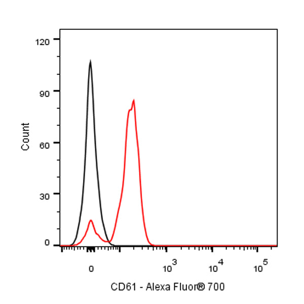Alexa Fluor® 700 Mouse Anti-Human CD61 Antibody (S-R618)