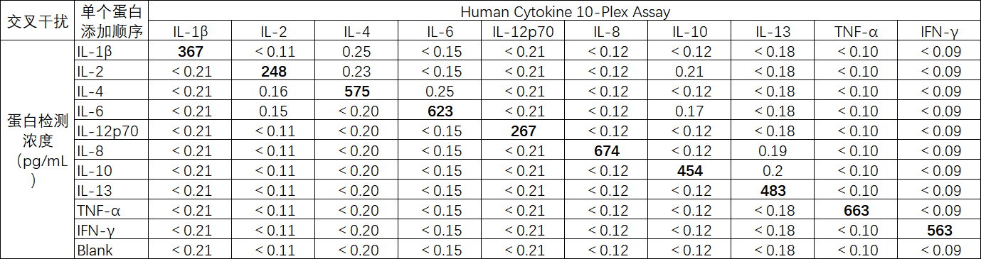 Human  Th1/Th2/Inflammation 10-Plex Assay (适用于Luminex)