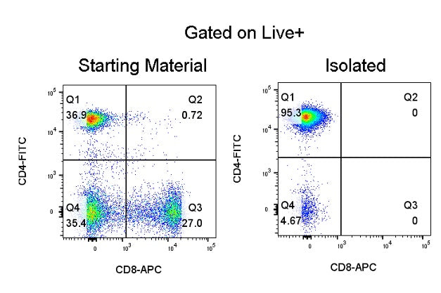 Human CD4 T Cell Isolation Kit (Column-Free)