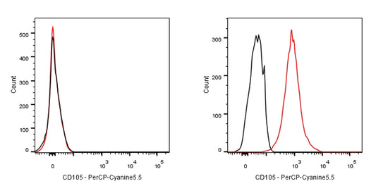 PerCP-Cy5.5 Mouse Anti-Human CD105 Antibody (S-837-10)