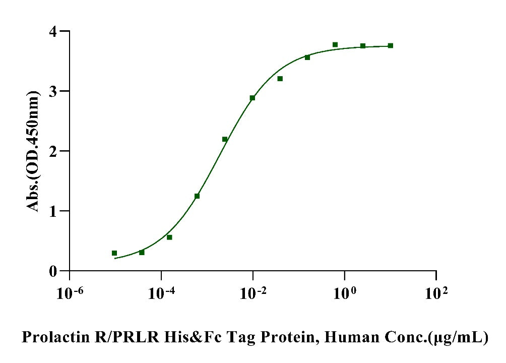 Prolactin R/PRLR His&Fc Tag Protein, Human
