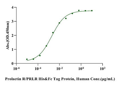 Prolactin R/PRLR His&Fc Tag Protein, Human